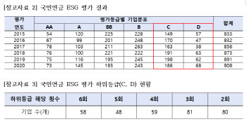 "ESG 평가결과 공개 않는 국민연금…문제개선 어려워"