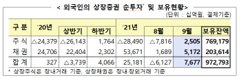 지난달 외국인 국내주식 2.5조 사들여…4개월만에 순매수 전환