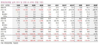 롯데관광개발, '위드 코로나' 맞이 턴어라운드 준비-키움