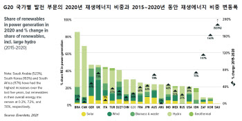 "올해 탄소배출 작년보다 4.7% 는다"…기후대응 낙제점 받은 韓