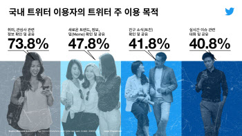 韓 트위터이용자, 관심 1위는 ‘실시간 이슈’..61.4% 차지