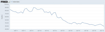 미 주간 실업수당 청구, 팬데믹 이후 첫 30만건 하회