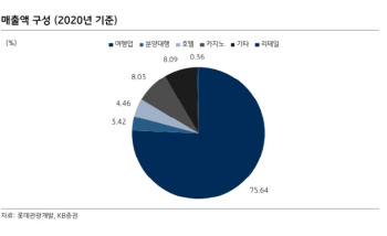 롯데관광개발, 리오프닝 매출증가 기대…3Q 컨센 부합 -KB