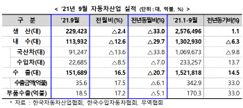 9월 車 생산·내수·수출 ‘트리플 감소’…‘칩맥경화’ 직격탄