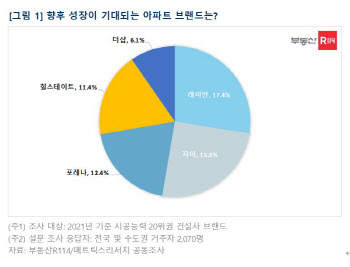 성장 기대되는 아파트 브랜드…래미안·자이·포레나 순