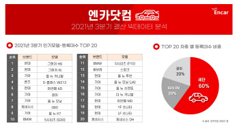 올해 3분기 가장 인기 끈 중고차 '그랜저HG'