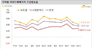 집값 하락할까…경기도 아파트값 상승세 둔화