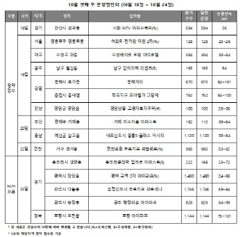 10월 3주, 지방 아파트 분양 몰렸다