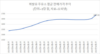 국내 휘발윳값 4주째 상승…1687.2원