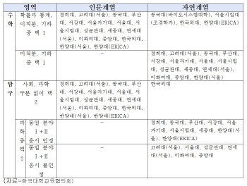 공대 입학을 위한 필수 과목은