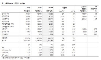 JP모간, 대형은행 3Q 호실적 테이프 끊었다