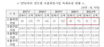 신보, 수출희망기업 특례보증 계속 줄어