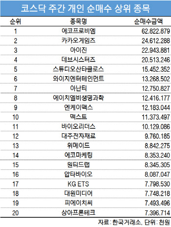 코스닥 주간 개인 순매수 1위 ‘에코프로비엠’