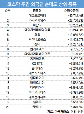 코스닥 주간 외국인 순매도 1위 ‘에코프로비엠’