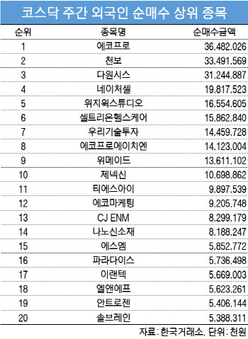 코스닥 주간 외국인 순매수 1위 ‘에코프로’