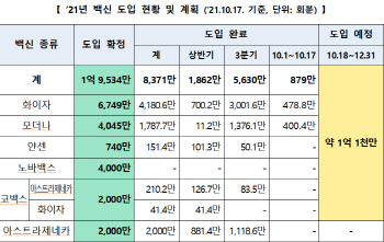 화이자 백신 140.4만회분 17일 국내 도입