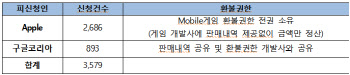 게임 관련 분쟁 조정, 애플이 구글의 3배