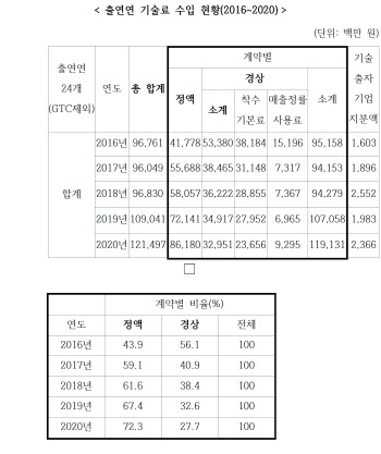 과기 출연연 최대 기술료 수입…민간 부가가치 창출은 “글쎄”