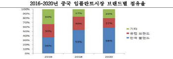 무역협회 “중국 구강관리 소비↑…국내 기업 적극 진출해야”