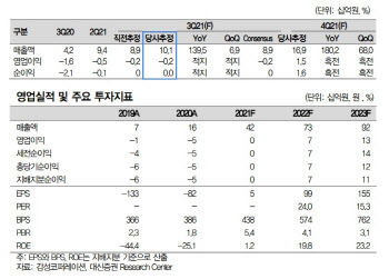 감성코퍼레이션, 브랜드 고성장에 내년 흑전 가능 -대신