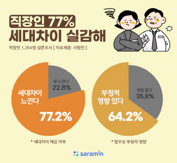 'MZ 세대' 직장인 75% "암묵적 야근문화? 전혀 공감 못해"