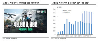 크래프톤, 3Q 호실적 이어 신작 '뉴스테이트' 출시 임박 -한국