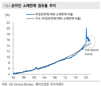 "美 9월 소매판매 보니…리오프닝에도 온라인 영향력 여전”