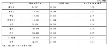 GDP 대비 예금보호한도 '1.34배'…G7은 2.84배