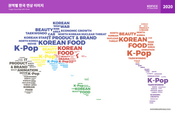 외국인이 '한국'하면 떠올리는 이미지는? 'K팝·한식·IT제품'