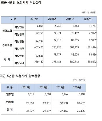 소잃고 외양간도 못고쳐..보험사기 환수율 4%