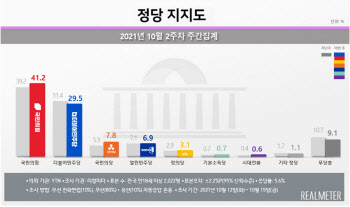 "경선 후 지지율 떨어졌다"…與·이재명, 동반 하락에 깊어지는 고민