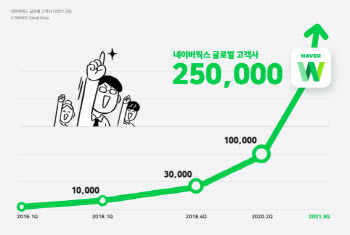 네이버웍스, 日 협업툴 시장 5년 연속 1위