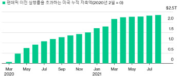 저축 늘리고 소비 줄이는 국민…美·유럽, 경제 회복 발목잡나