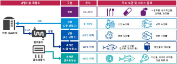 버리는 냉열에너지, 친환경 에너지로…가스公, LNG냉열 사업 ‘관심’