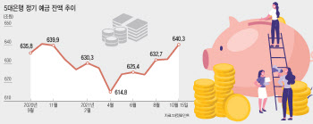 금리 오르니, 은행으로 몰리는 자금…머니무브 시작됐나