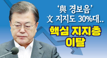 커지는 與 향한 경고음…文지지도 30%대·정당 격차 다시 두 자릿수