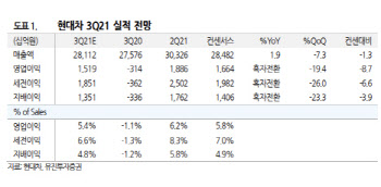 현대차, 차량용 반도체 부족에 3Q 실적 우려-유진