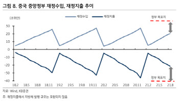 "中 증시 드러나지 않은 '진짜' 리스크…정부 재정정책 공백"