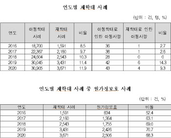 아동학대피해 10명 중 7명 가해자 있는 곳으로 돌아가