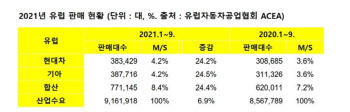 현대차·기아, '아이오닉5·니로EV' 앞세워 유럽서 약진