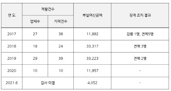 산업은행 부실여신 5년간 9.4조…11명 징계