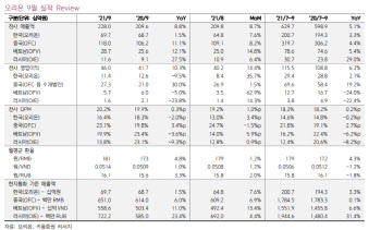 오리온, 양적·질적 성장…실적 개선 기대-키움