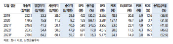 고영, 공급 차질 속 부진한 3Q 실적…목표가↓-신한