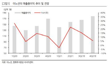 이노션, 업황 회복·고객사 물량 증대 긍정적…목표가 ↑-한화