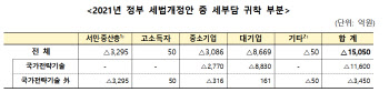 "통계 비틀어 서민 세부담 경감 과다추산" 지적에…기재부 "관점의 차이"