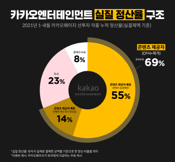 카카오엔터, `수익배분·지원` 등 작가 생태계 개선안 발표