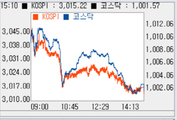 1000선 위태…개인 나홀로 ‘사자’