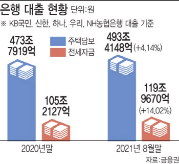 가계부채 대책에 가능한 전세대출 규제는