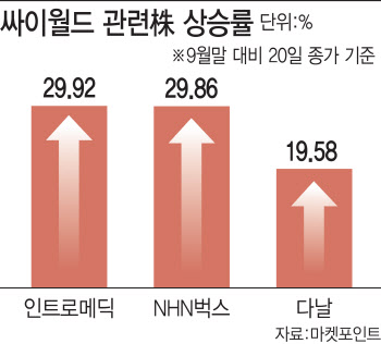 인트로메딕 지분 보유 ‘싸이월드’ 가치 3.6조…“메타버스 수익 창출”