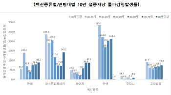 돌파감염 1.7만명…얀센백신 접종자가 최다